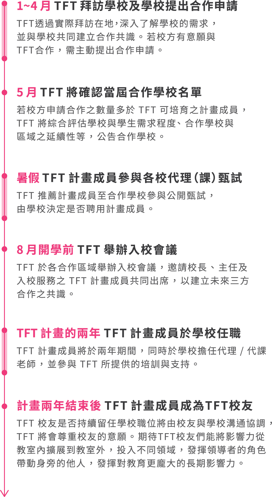 合作學校時程 Tft 為台灣而教